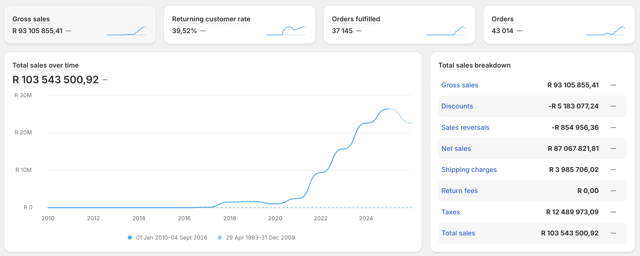 Shopify admin: total sales R103 543 500,92, 43 014 orders, gross sales R93 105 855,41